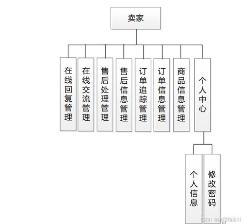 基于SpringBoot的農(nóng)商對(duì)接系統(tǒng)的設(shè)計(jì)與實(shí)現(xiàn)——網(wǎng)頁與網(wǎng)站設(shè)計(jì)